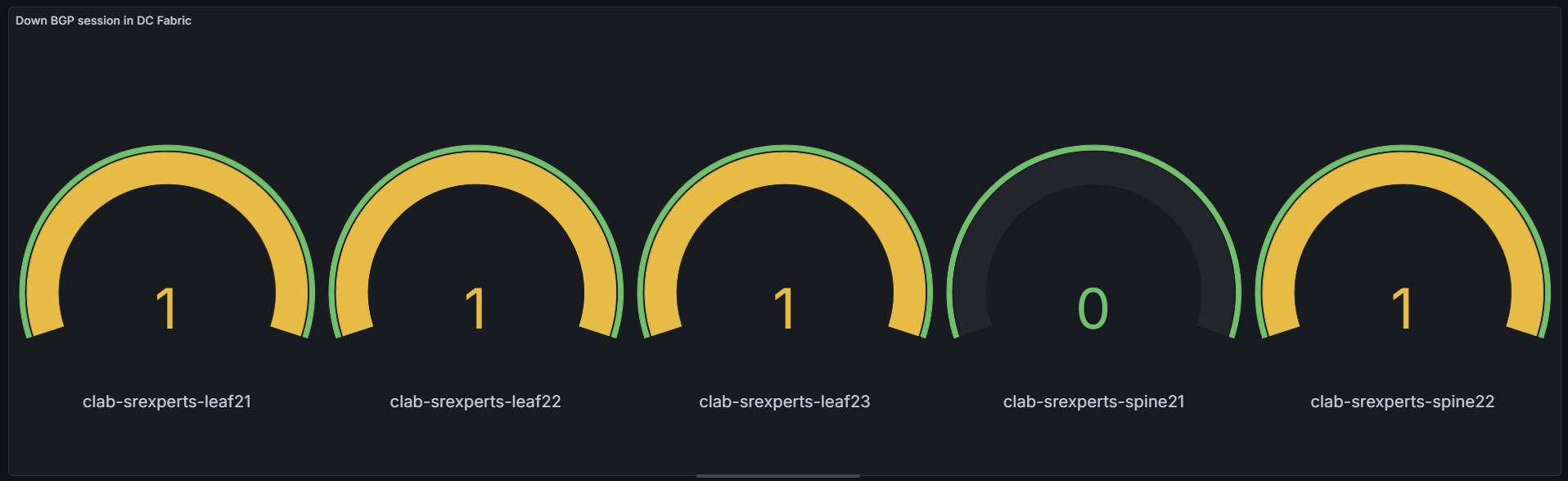 Fig. 5 - Example BGP sessions down Panel